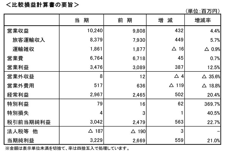 比較損益