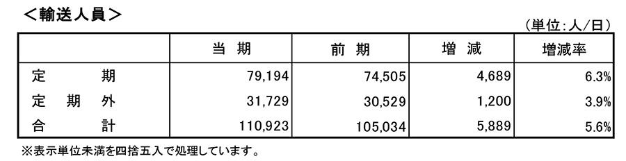 輸送人員