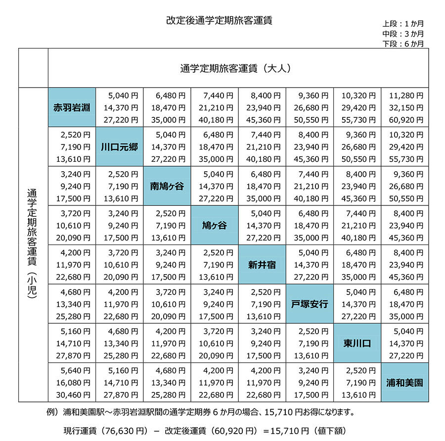 改定後通学定期旅客運賃