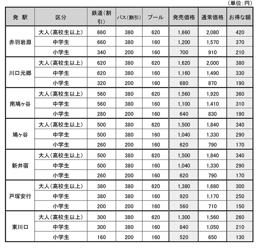 しらこばと往復割引セット乗車券