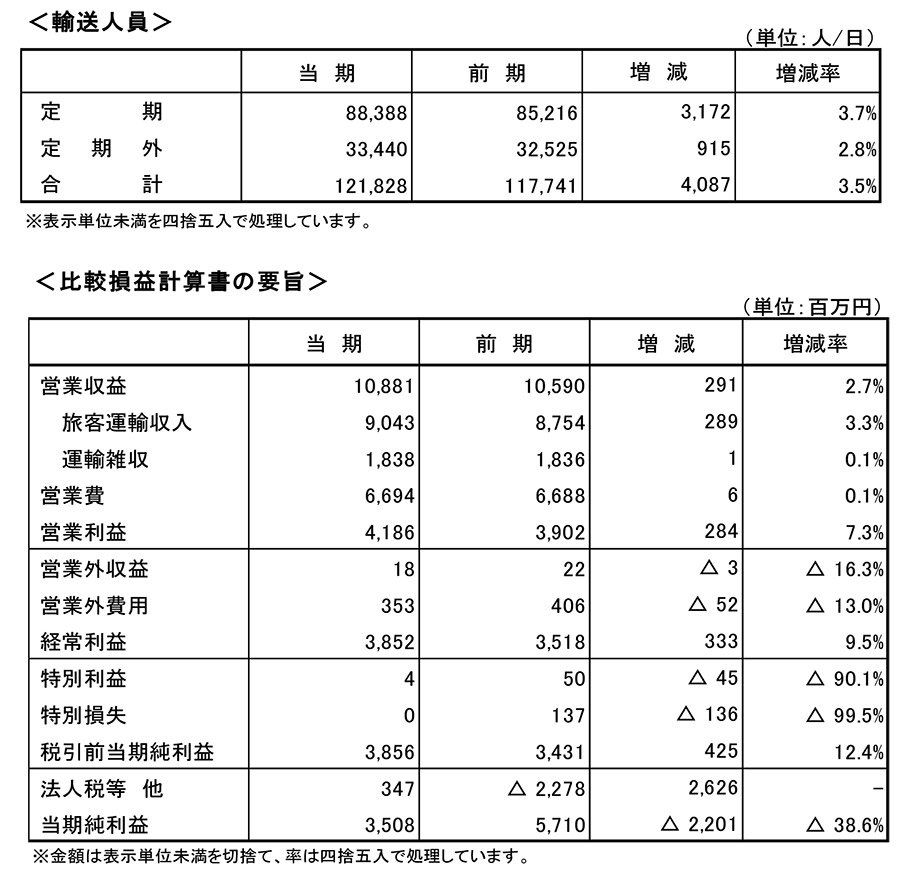 令和元年度（第29期）決算