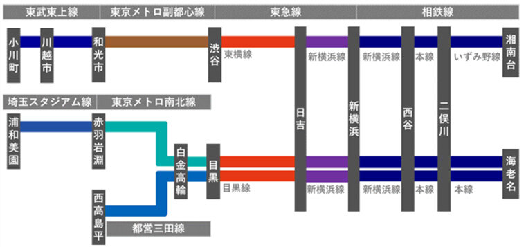 相鉄新横浜線・東急新横浜線を介した直通運転形態